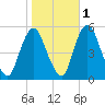 Ship John Shoal tide chart for Monday, November 1, 2021