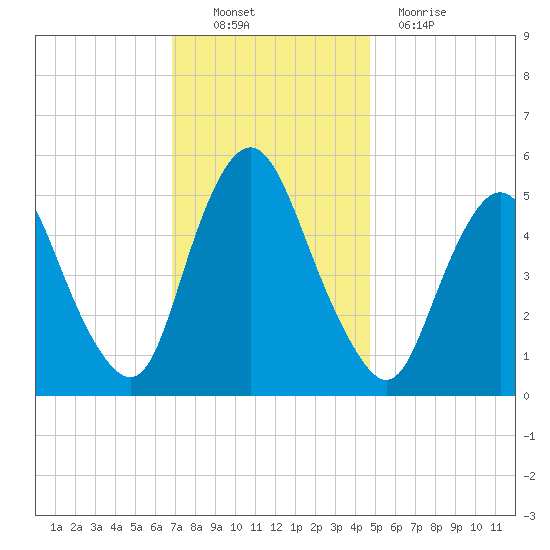 Ship John Shoal tide chart for Sunday, November 21, 2021