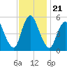 Ship John Shoal tide chart for Sunday, November 21, 2021