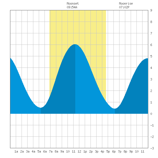 Ship John Shoal tide chart for Monday, November 22, 2021