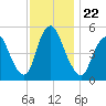 Ship John Shoal tide chart for Monday, November 22, 2021