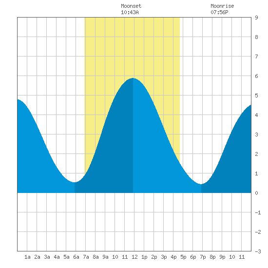 Ship John Shoal tide chart for Tuesday, November 23, 2021