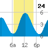Ship John Shoal tide chart for Wednesday, November 24, 2021
