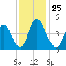 Ship John Shoal tide chart for Thursday, November 25, 2021