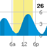 Ship John Shoal tide chart for Friday, November 26, 2021