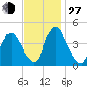 Ship John Shoal tide chart for Saturday, November 27, 2021
