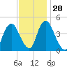 Ship John Shoal tide chart for Sunday, November 28, 2021