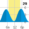 Ship John Shoal tide chart for Monday, November 29, 2021