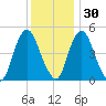 Ship John Shoal tide chart for Tuesday, November 30, 2021