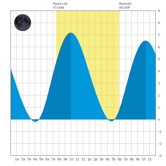 Ship John Shoal tide chart for Thursday, November 4, 2021