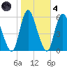 Ship John Shoal tide chart for Thursday, November 4, 2021