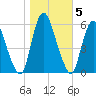Ship John Shoal tide chart for Friday, November 5, 2021