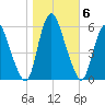 Ship John Shoal tide chart for Saturday, November 6, 2021