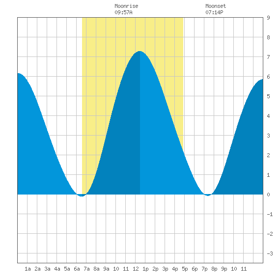 Ship John Shoal tide chart for Sunday, November 7, 2021