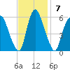Ship John Shoal tide chart for Sunday, November 7, 2021