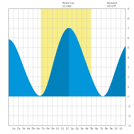 Ship John Shoal tide chart for Monday, November 8, 2021