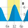 Ship John Shoal tide chart for Monday, November 8, 2021