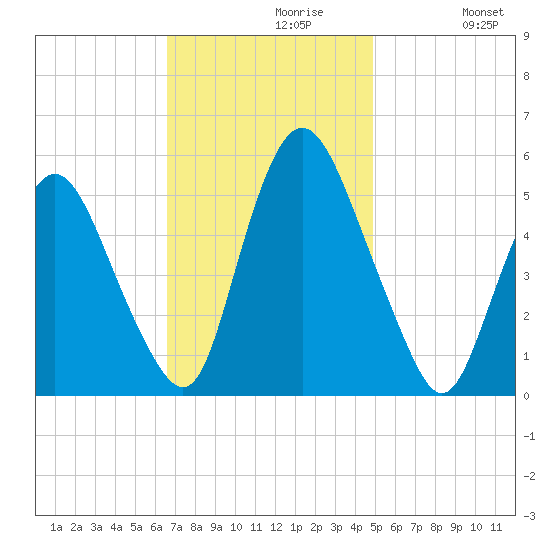 Ship John Shoal tide chart for Tuesday, November 9, 2021