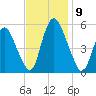 Ship John Shoal tide chart for Tuesday, November 9, 2021