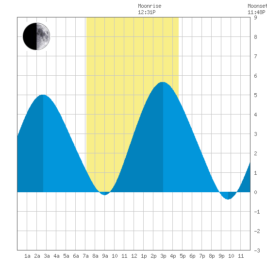 Ship John Shoal tide chart for Friday, December 10, 2021