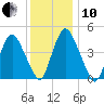 Ship John Shoal tide chart for Friday, December 10, 2021
