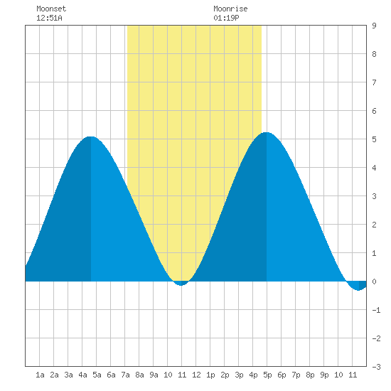 Ship John Shoal tide chart for Sunday, December 12, 2021