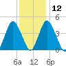 Ship John Shoal tide chart for Sunday, December 12, 2021