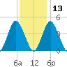 Ship John Shoal tide chart for Monday, December 13, 2021