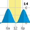 Ship John Shoal tide chart for Tuesday, December 14, 2021