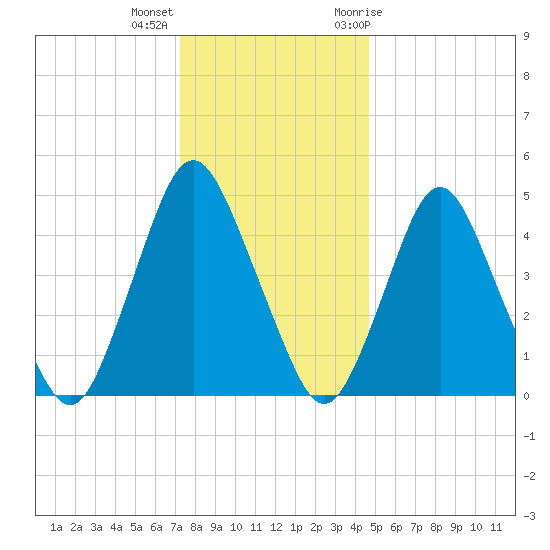 Ship John Shoal tide chart for Thursday, December 16, 2021