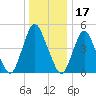 Ship John Shoal tide chart for Friday, December 17, 2021