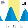 Ship John Shoal tide chart for Saturday, December 18, 2021