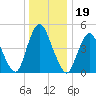Ship John Shoal tide chart for Sunday, December 19, 2021