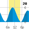 Ship John Shoal tide chart for Monday, December 20, 2021
