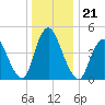 Ship John Shoal tide chart for Tuesday, December 21, 2021
