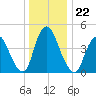 Ship John Shoal tide chart for Wednesday, December 22, 2021