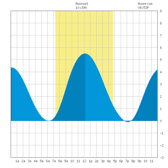 Ship John Shoal tide chart for Thursday, December 23, 2021