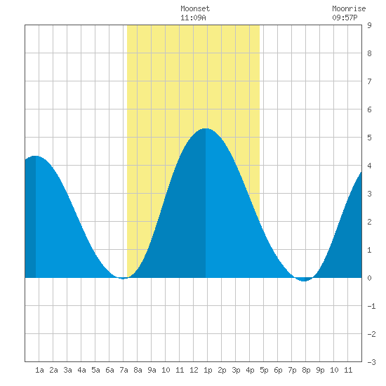 Ship John Shoal tide chart for Friday, December 24, 2021