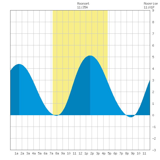 Ship John Shoal tide chart for Saturday, December 25, 2021