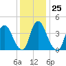 Ship John Shoal tide chart for Saturday, December 25, 2021