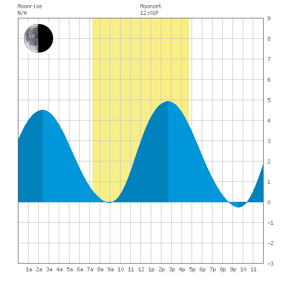 Ship John Shoal tide chart for Sunday, December 26, 2021