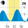 Ship John Shoal tide chart for Sunday, December 26, 2021