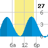 Ship John Shoal tide chart for Monday, December 27, 2021