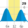 Ship John Shoal tide chart for Wednesday, December 29, 2021