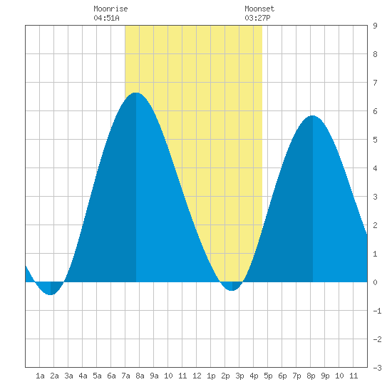 Ship John Shoal tide chart for Thursday, December 2, 2021