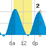 Ship John Shoal tide chart for Thursday, December 2, 2021