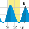 Ship John Shoal tide chart for Friday, December 3, 2021