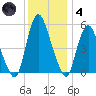 Ship John Shoal tide chart for Saturday, December 4, 2021