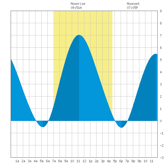 Ship John Shoal tide chart for Monday, December 6, 2021