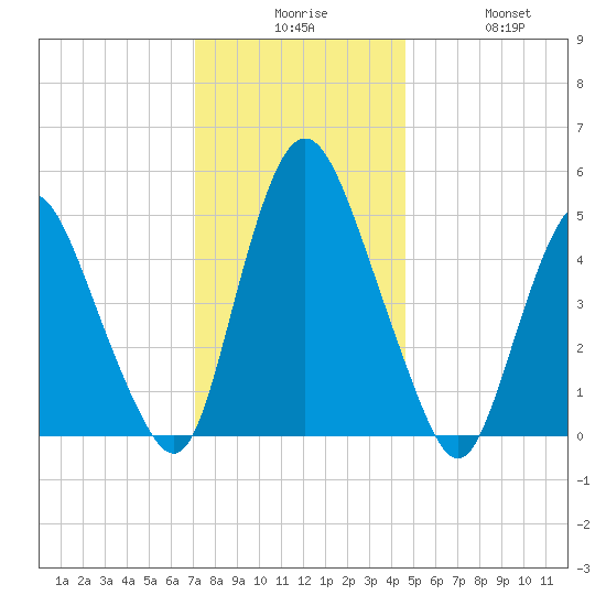 Ship John Shoal tide chart for Tuesday, December 7, 2021